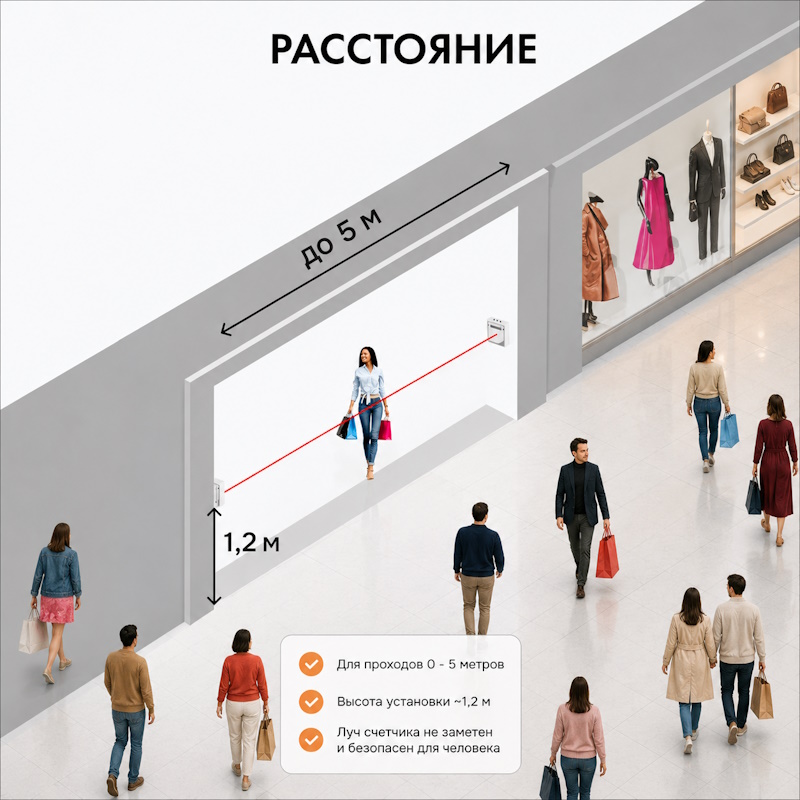 Счетчик посетителей SMART COUNTER DATA V2 с картой памяти, фиксация посетителей по часам